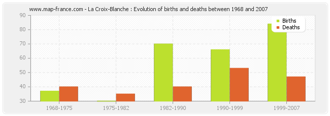 La Croix-Blanche : Evolution of births and deaths between 1968 and 2007